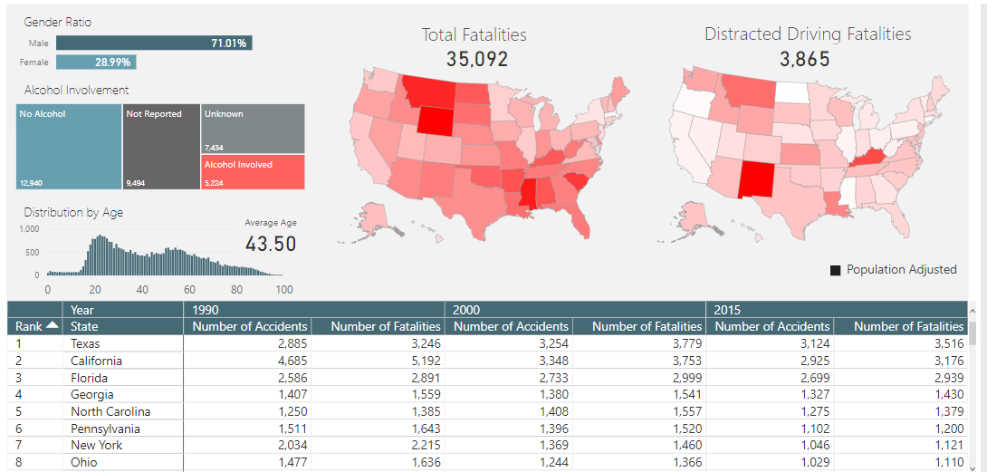 What I Learned From Analyzing and Visualizing Traffic Accidents Data 