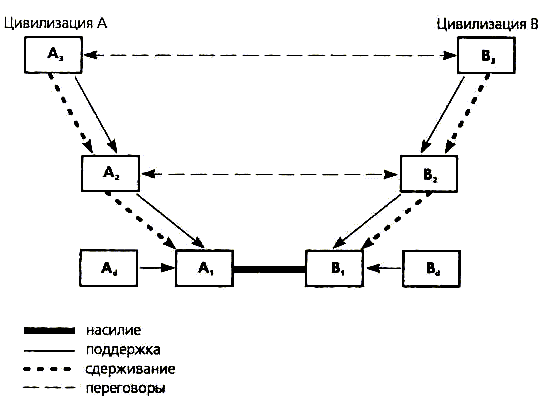 Доклад по теме Можно ли избежать столкновение цивилизаций? 