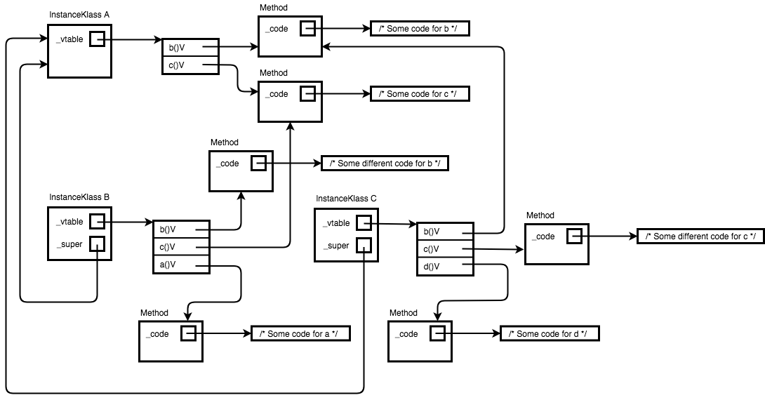 As the Java programming language and the JVM specification evolved in time, the need arose to make ol  d and new bugs and features live together in ha