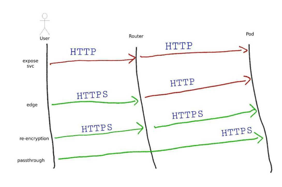 Understanding OpenShift Route. By action… | by Bashayr Alabdullah | The  Startup | Medium