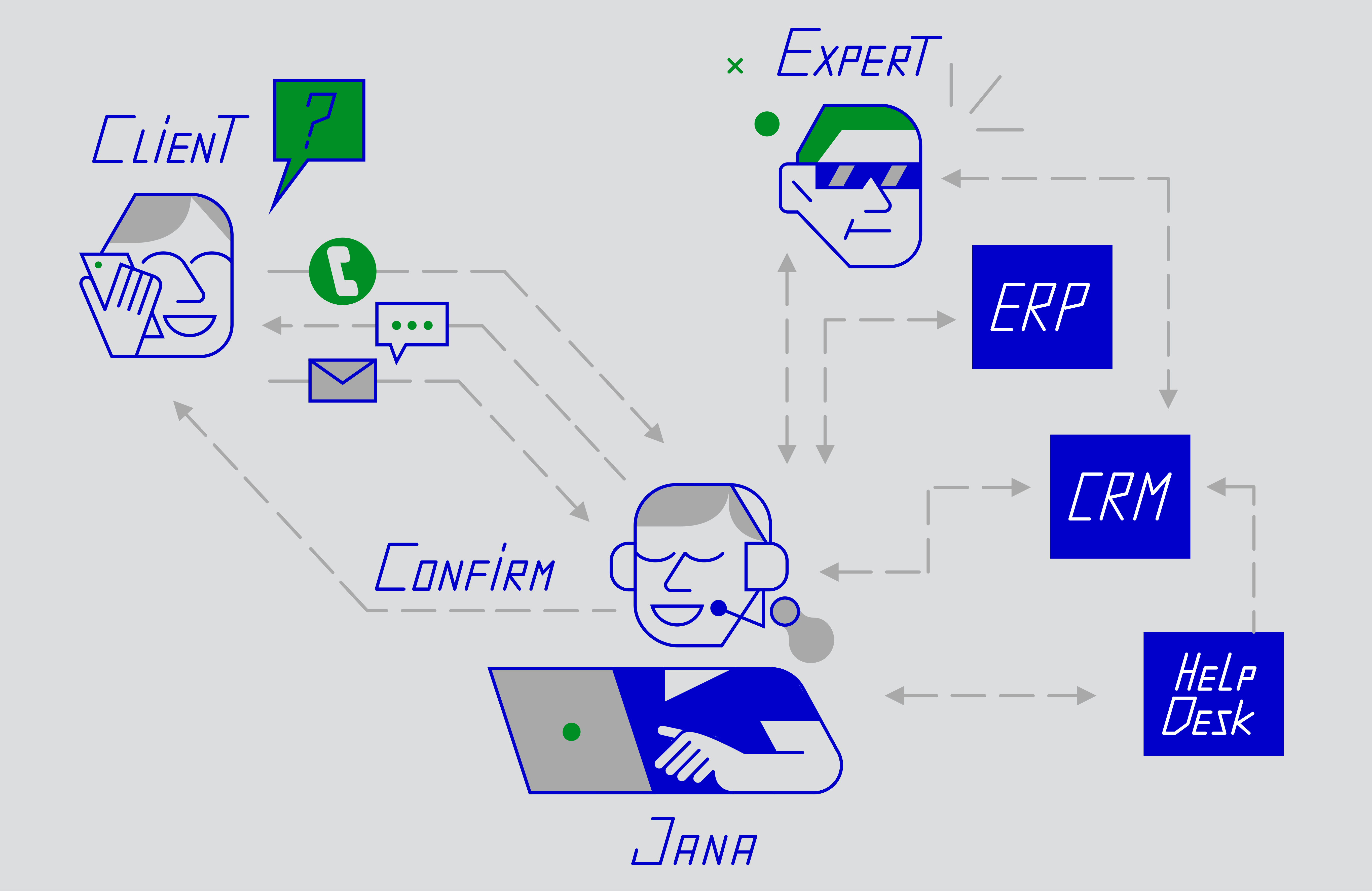 Omni Channel And The Result Driven Call Center Softbcom Berlin