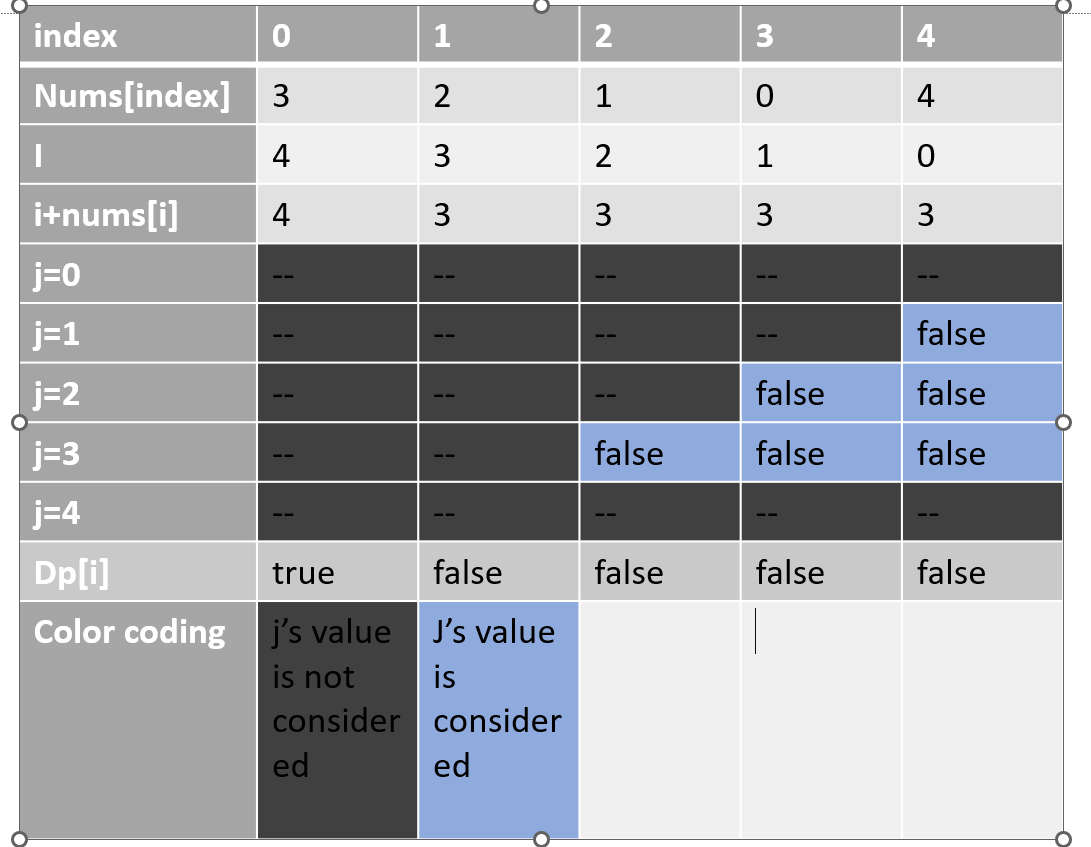 Jump games. Questions1 | by Rohit Verma | Medium