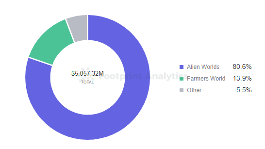 Footprint Analytics — Share of Tractions | WAX