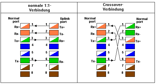 Crossover Kabel Anwendung | by Ticketum.de | Medium