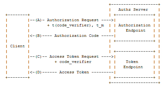 PKCE flow of OpenID Connect. PKCE mitigates Interception attacks by ...