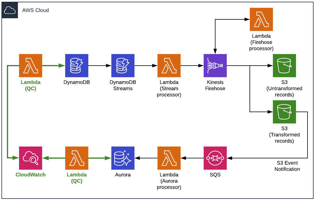 ETL pipeline with Lambda functions 