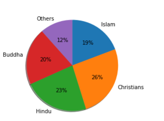 The Basic Pie Chart In Python For Data Visualization By Md Jahid Hasan Medium 0702