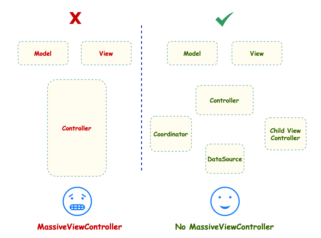What Is Massive View Controller And How To Avoid It In Swift By Mehdi Mirzaie Medium