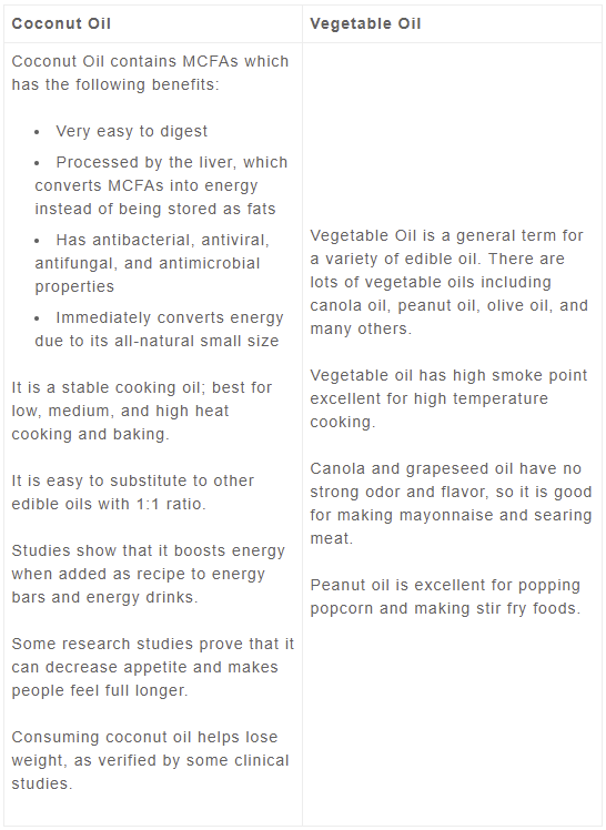 Reasons to Substitute Coconut Oil for Vegetable Oil by Crazy 4