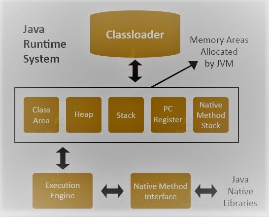 Java. Java is an object oriented programming… | by shobana | Medium
