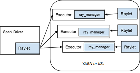 Build End-to-End AI Pipelines Using Ray and Apache Spark | by Jason Dai ...