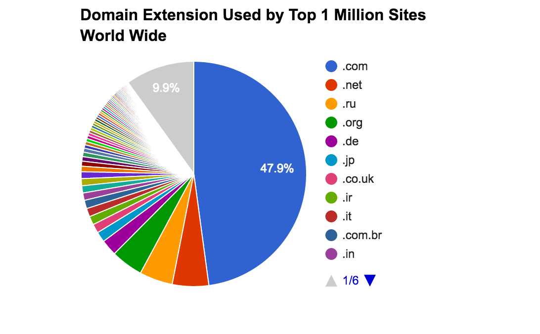 Domain Extension Analysis of Top 1 Million Websites World Wide | by Vivek  Sancheti | EYUVA | Medium