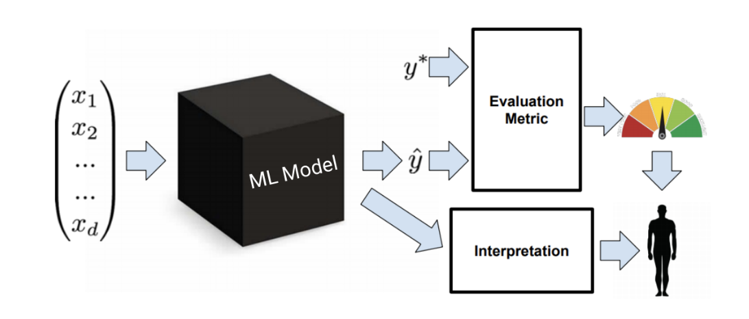 How Do You Interpret The Prediction From ML Model Outputs: Part 1 ...