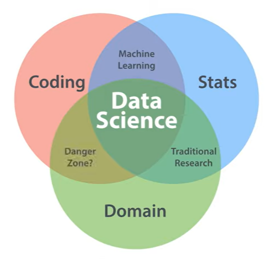 Learning Notes — Learn Data Science Tutorial — Full Course For ...