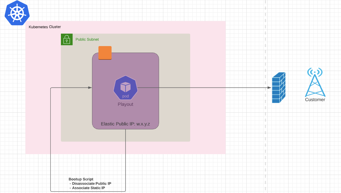 IP Discoverability: Unravelling Automatic Assignment of Elastic IPs to ...