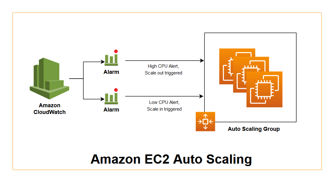 EC2 Auto Scaling Group Simple Scaling policy with AWS CLI | by Sourav  Karmakar | Medium