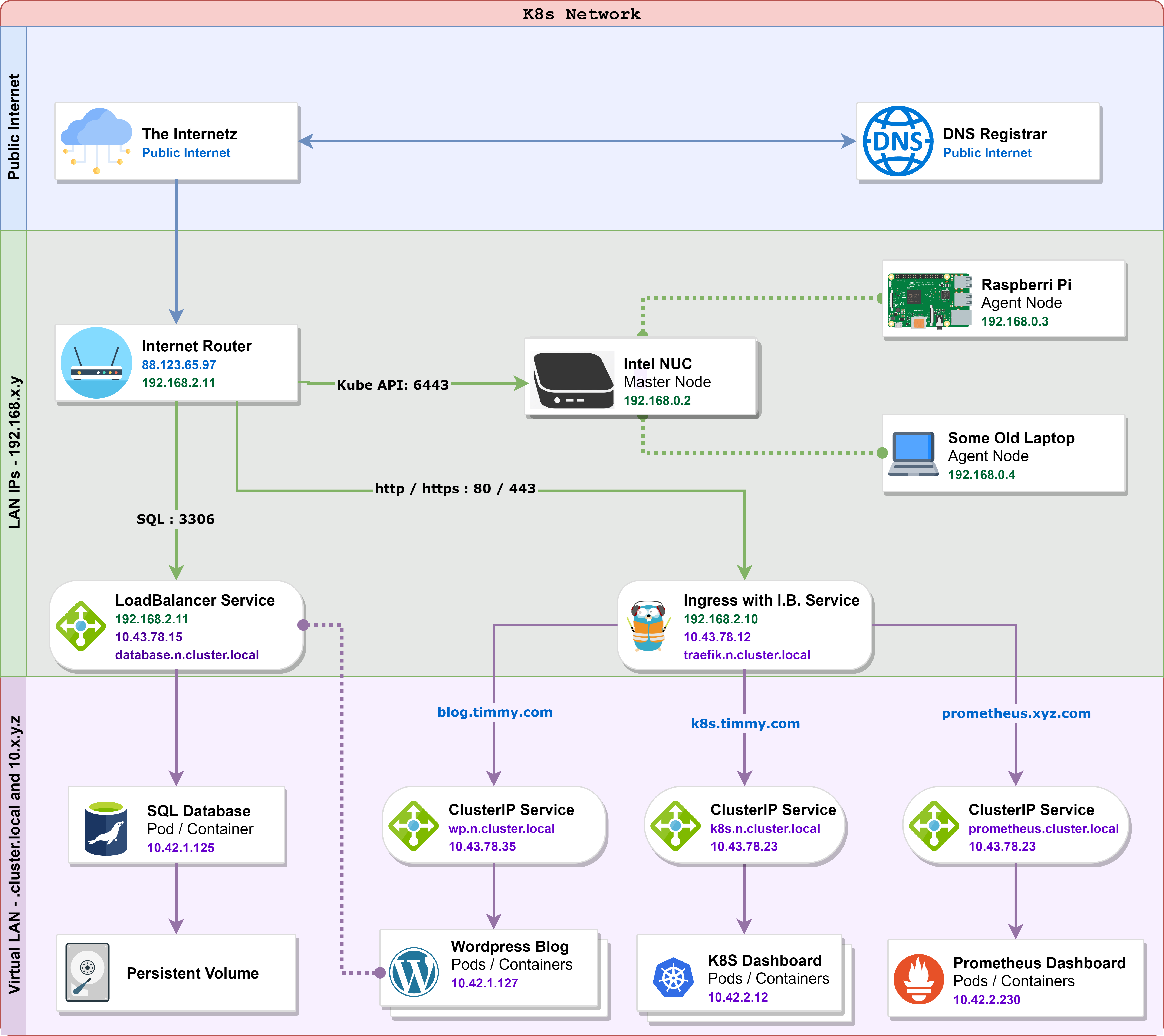 Domesticating Kubernetes | Practical kubernetes as a home server ...