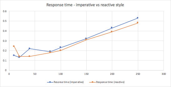 On Performance of Imperative vs Reactive Implementation of API | by ...