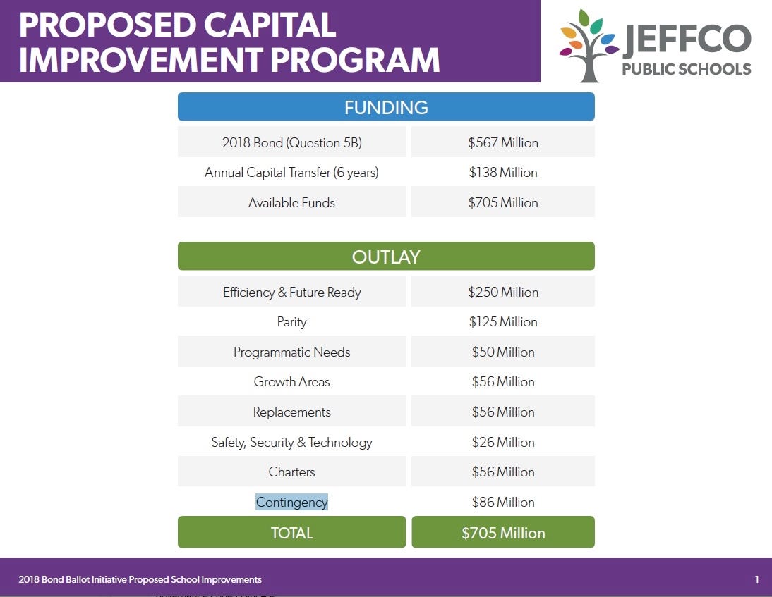 Jeffco Schools' Out of Control $705 Million Capital Program, Chapter One: A  Case Study in Poor Management, Weak Governance, and Dysfunctional Culture |  by Tom Coyne | Medium