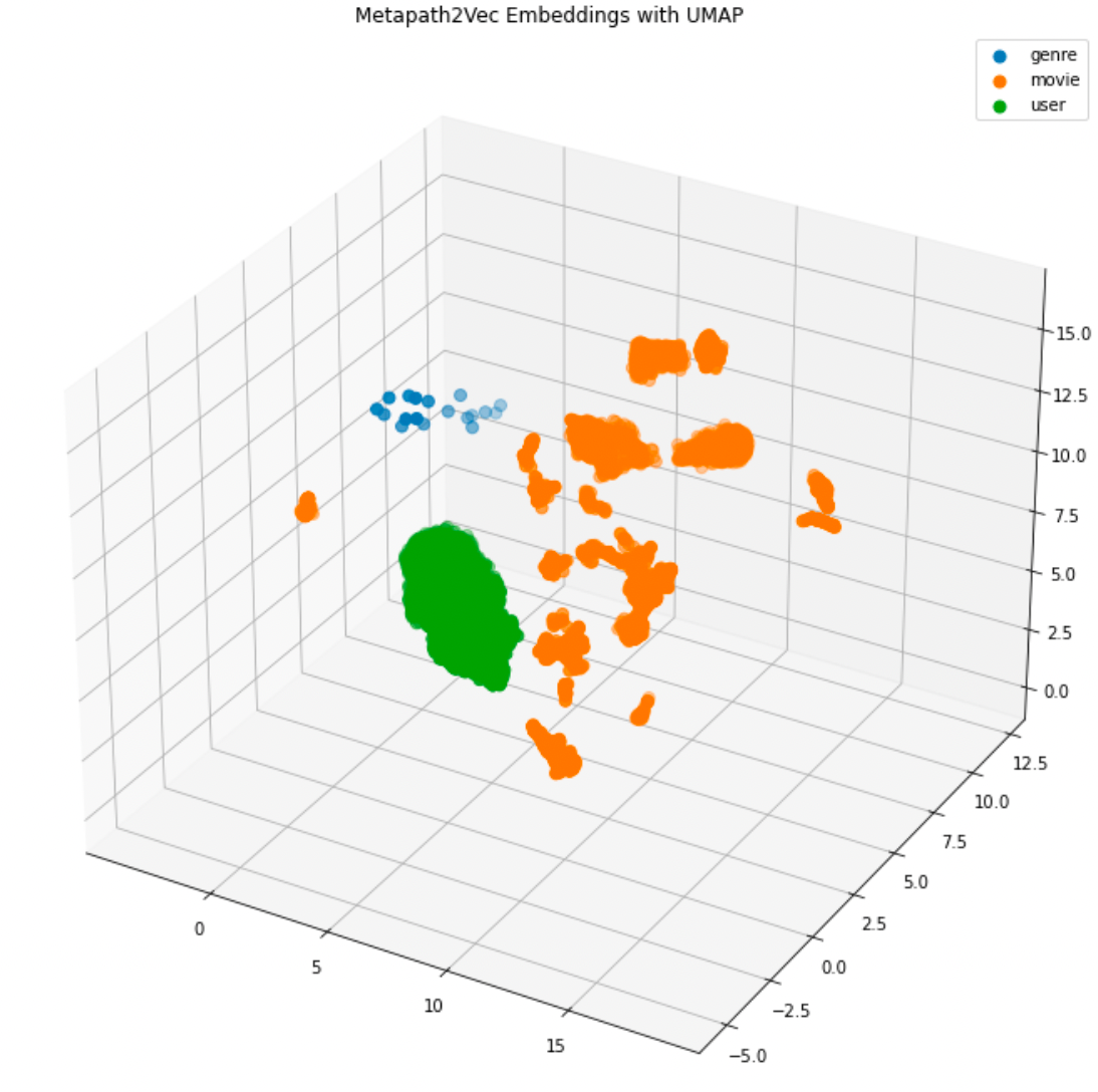 heterogeneous graph representation learning with relation awareness