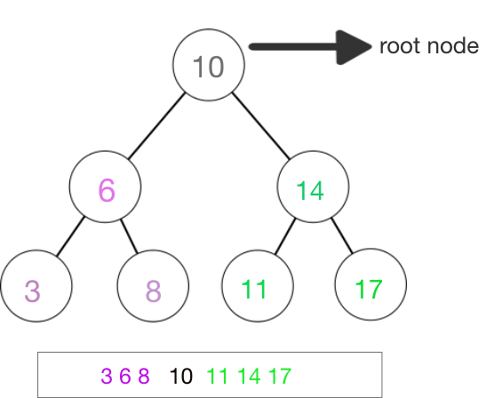 Understanding Tree Traversal In Cs By Medi Assumani Medium