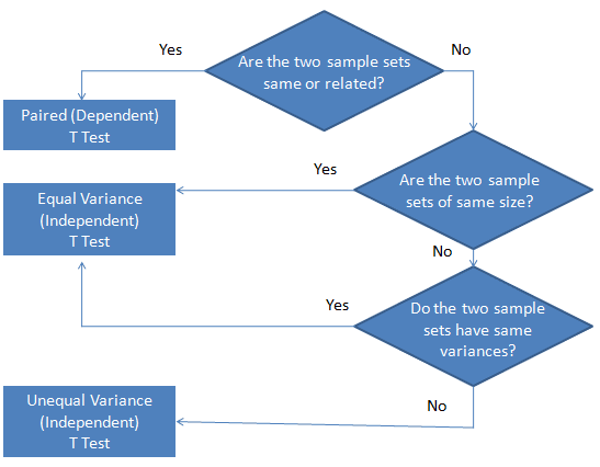 Statistical Test Selection Chart