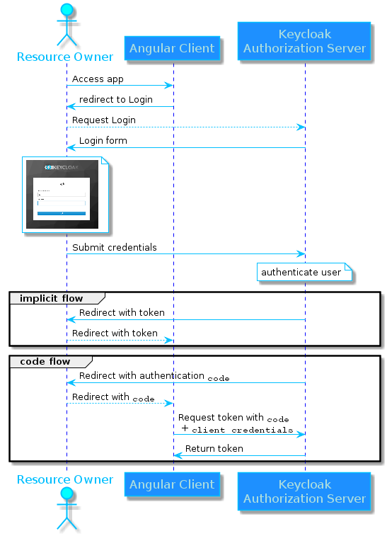 Note when Integrate React app with Keycloak by Nguyễn Vỹ Medium