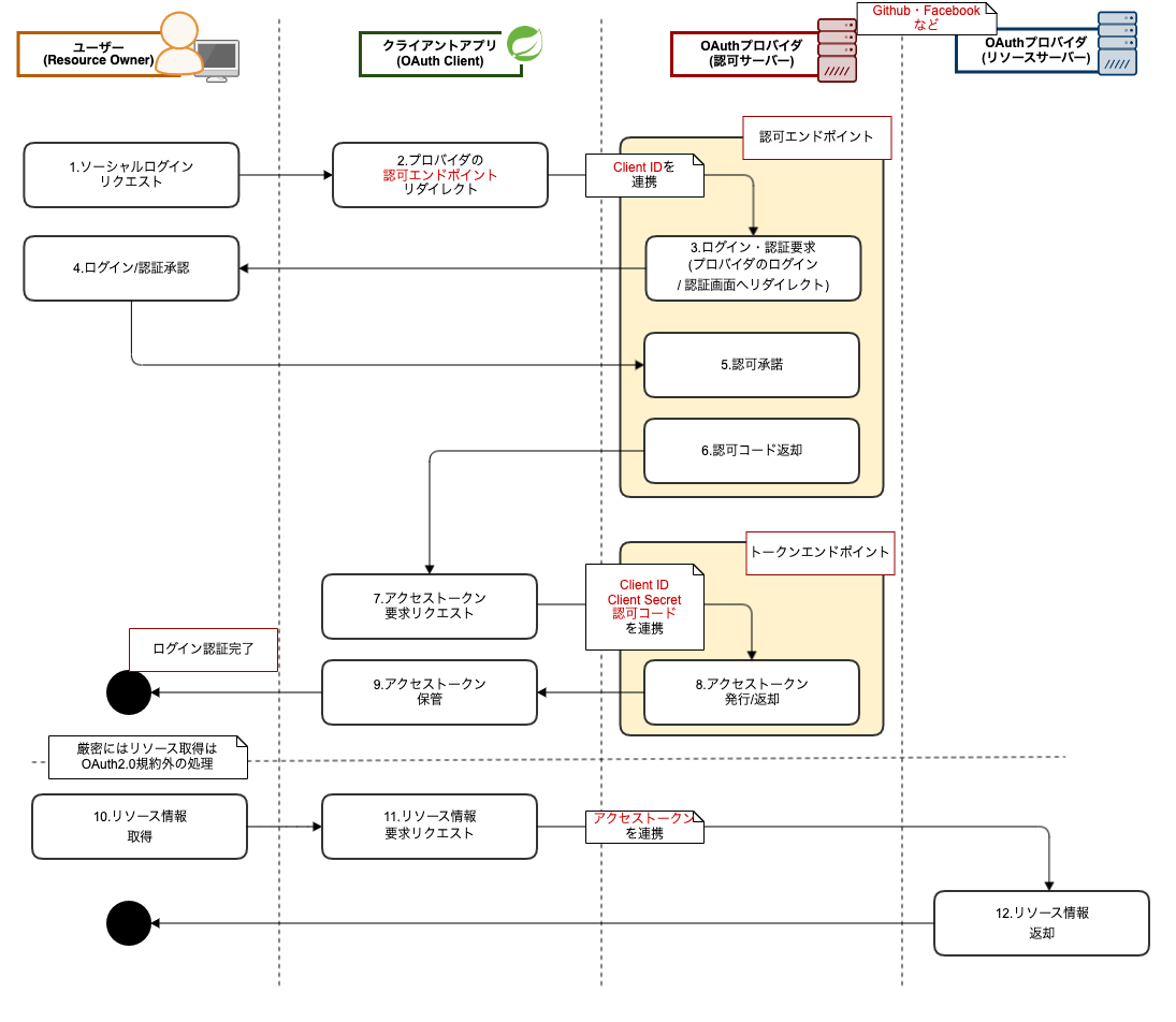 Spring Security5 を使ったソーシャルログインの実装 Asoview Engineering Medium