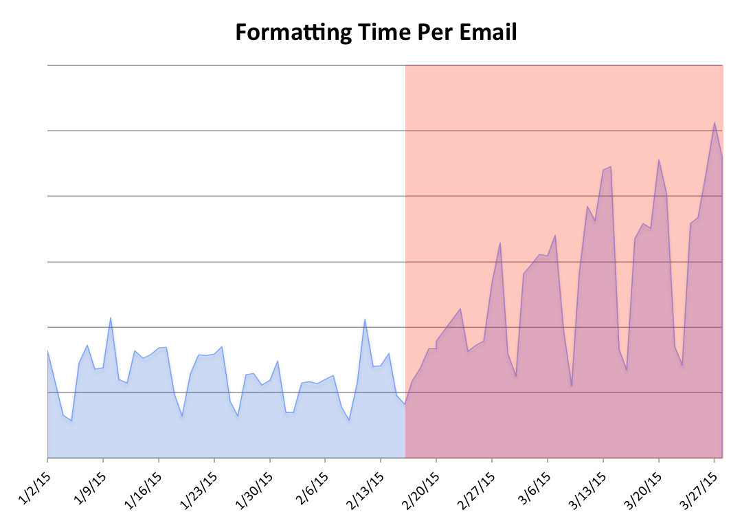 How Hibernate s Lazy Loading Nearly Killed Our Email By Redfin