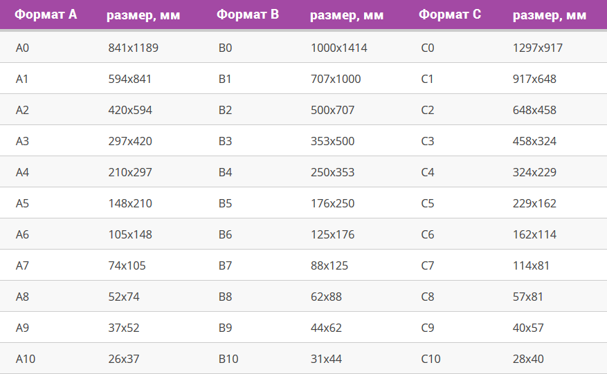 Таблица форматов бумаги с размерами от А0 до А10