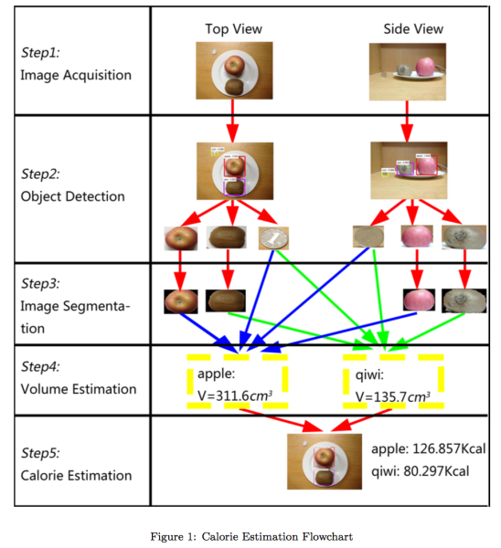 Deep Learning Based Food Calorie Estimation Method In Dietary Assessment By Synced Syncedreview Medium