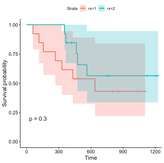 Survival analysis in clinical trials — Log-rank test | by Tereza Burgetova  | Towards Data Science