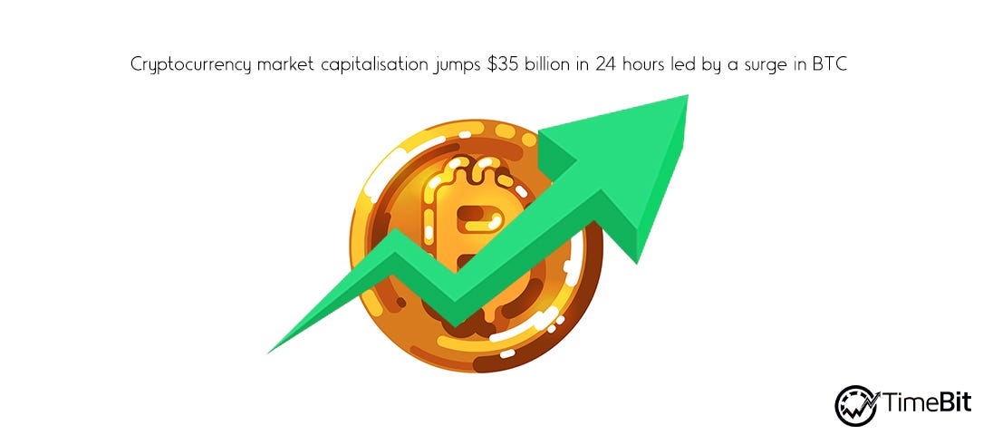 Cryptocurrency Market Capitalization Jumped 35 Billion In 24 Hours Led By A Surge In Btc By Timebit Medium