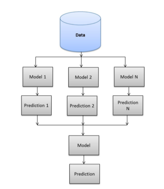 Stacking Ensemble meta Algorithms for improve predictions by Ashish