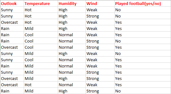 Dataset Decision Tree Outlook Temperature Humidity Wind B9DA103