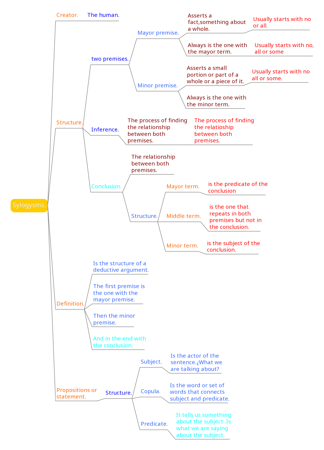 Syllogism Concept Map. Assignment #6 | by Pablo Niño Pérez 