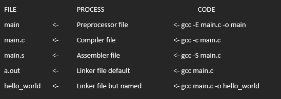 What is GCC, what processes does it have and what happens when you type ...