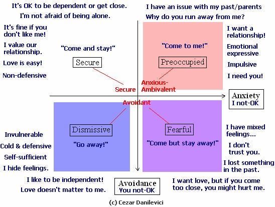 Attachment styles relationship Relationship Attachment