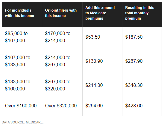 Written By Gerry Alaby. How Much Will Medicare Cost In 2019 | by Senior ...