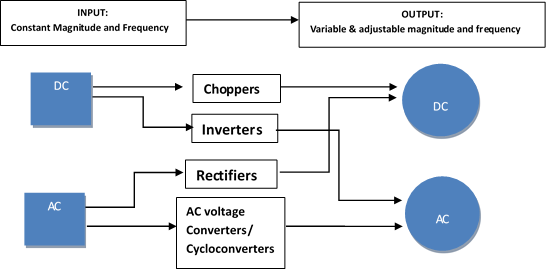 Block Diagram of Power electronic converters