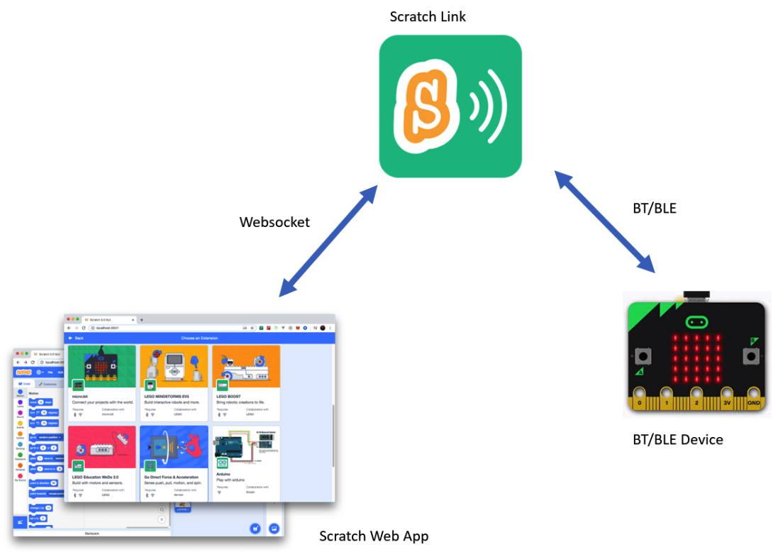 Arduino BLE with Scratch 3.0. Scratch 3.0 BLE extension example by