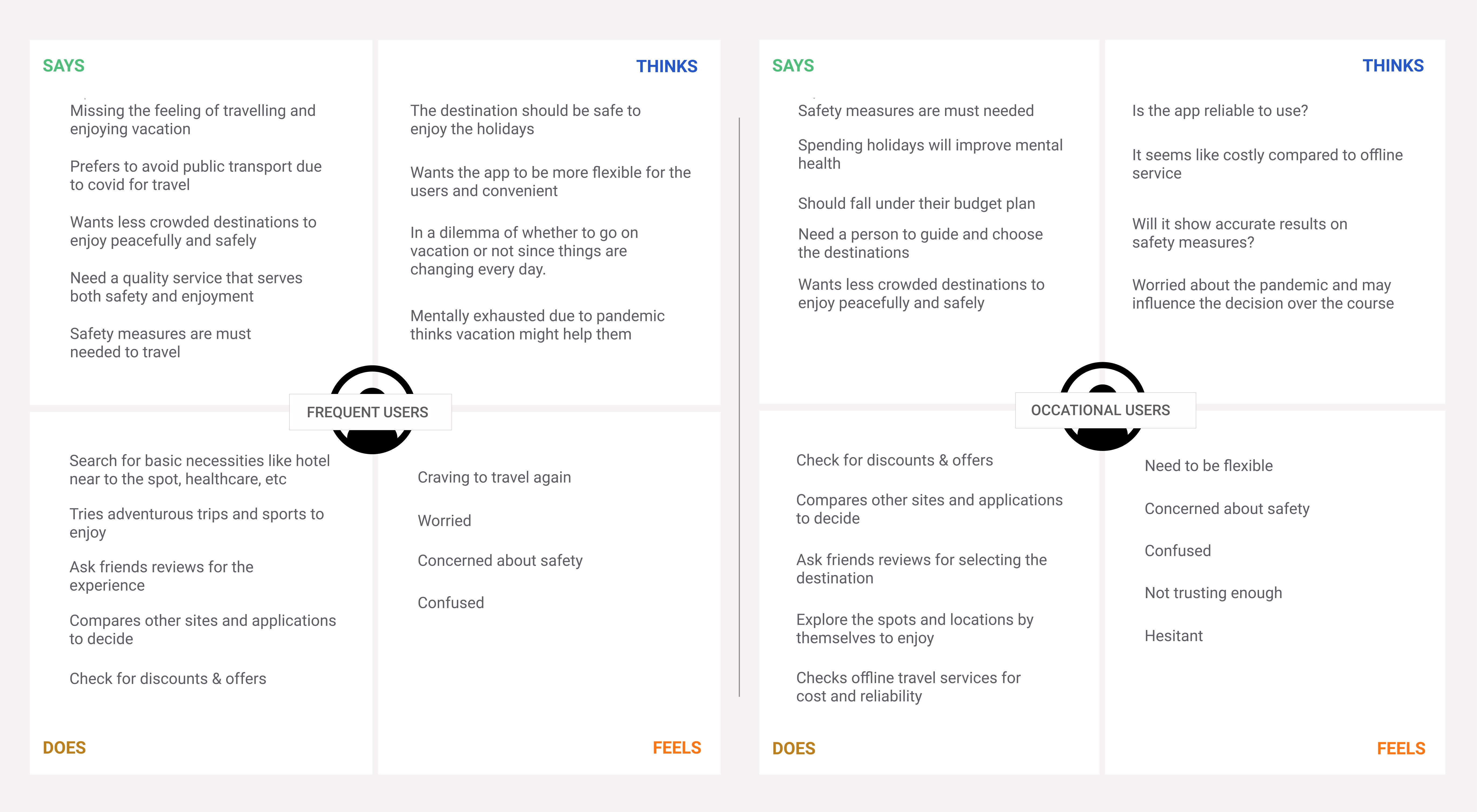 An empathy map of frequent and occasional travel booking users