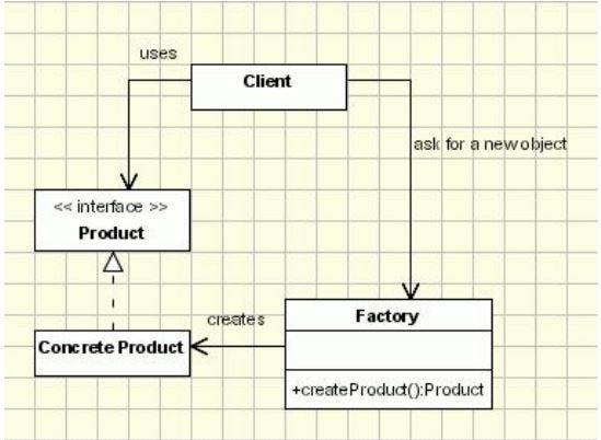 The Factory Design Pattern. What is it? One of the most commonly… | by ...