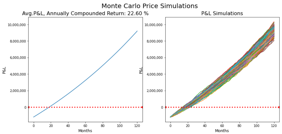 Sales simulation using Monte Carlo in Python 2.0 by Mariano Scandizzo