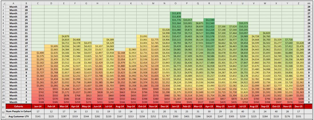 How To Read A Cohort Chart