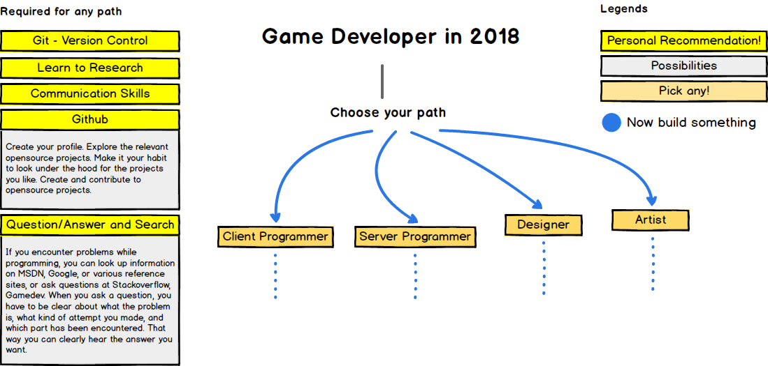 Game Dev Chart