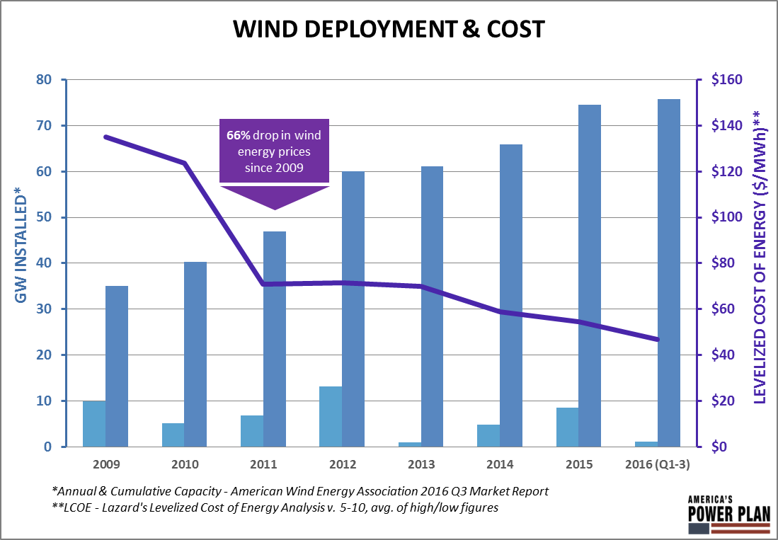 Wind And Solar Are Our Cheapest Electricity Sources — Now What Do We Do