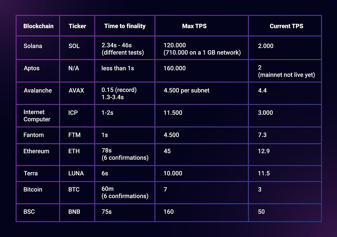 A detailed guide to blockchain speed TPS vs. time to finality