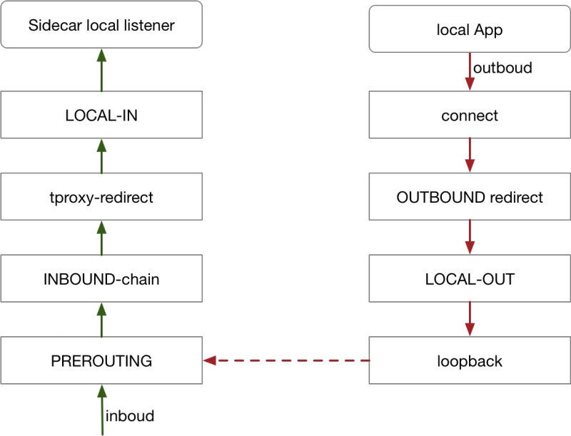 Sidecar injection, transparent traffic hijacking, and routing process ...