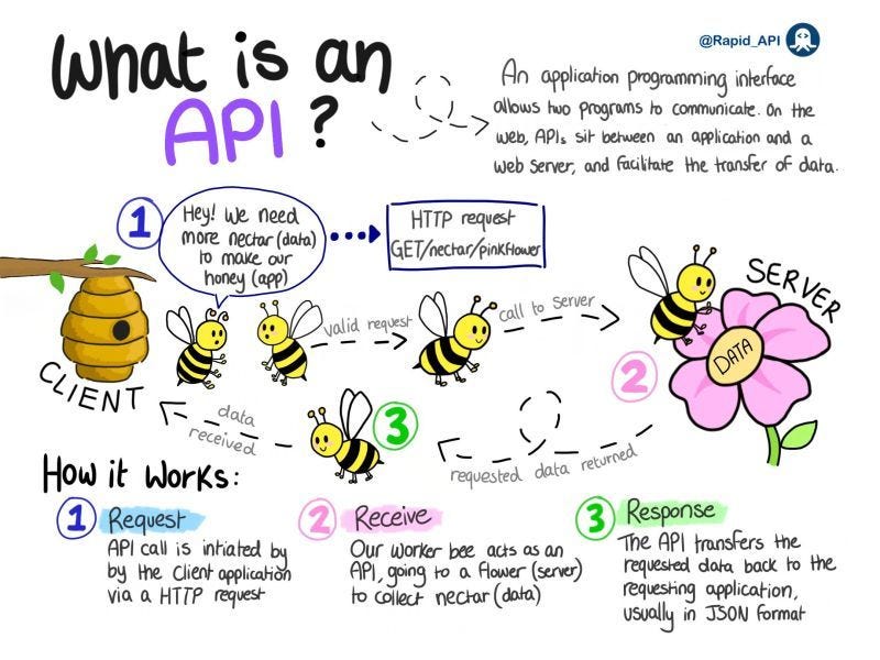 What is an API, and how does it work?